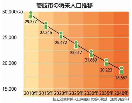 壱岐市の将来人口推移