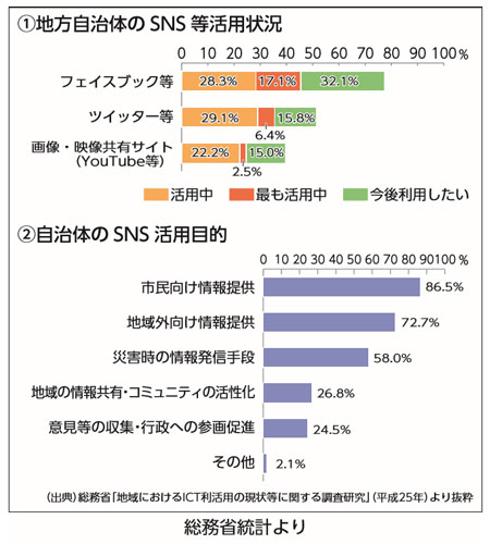 地方自治体のSNS等活用状況
