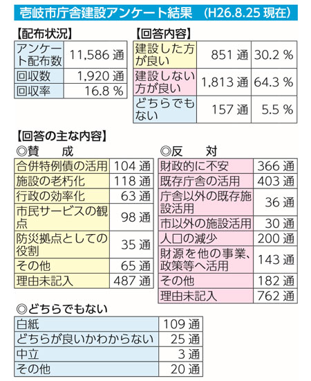 壱岐市庁舎建設アンケート結果