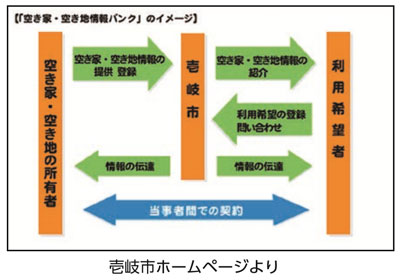 空き家・空き地情報バンクのイメージ